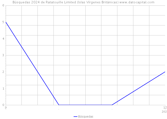 Búsquedas 2024 de Ratatouille Limited (Islas Vírgenes Británicas) 