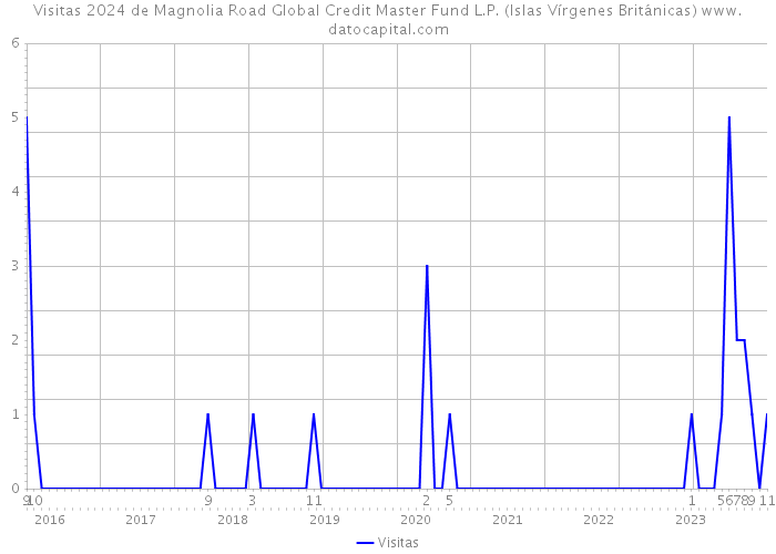 Visitas 2024 de Magnolia Road Global Credit Master Fund L.P. (Islas Vírgenes Británicas) 