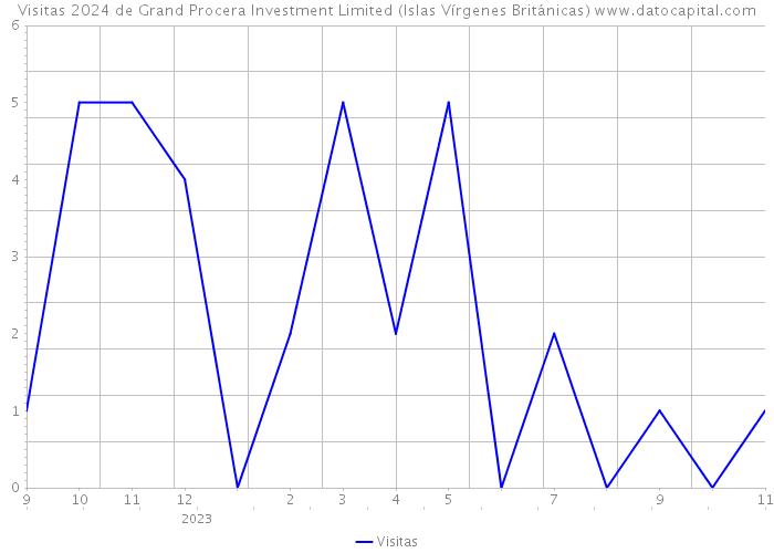 Visitas 2024 de Grand Procera Investment Limited (Islas Vírgenes Británicas) 
