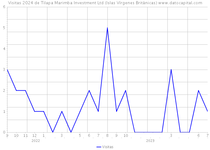 Visitas 2024 de Tilapa Marimba Investment Ltd (Islas Vírgenes Británicas) 