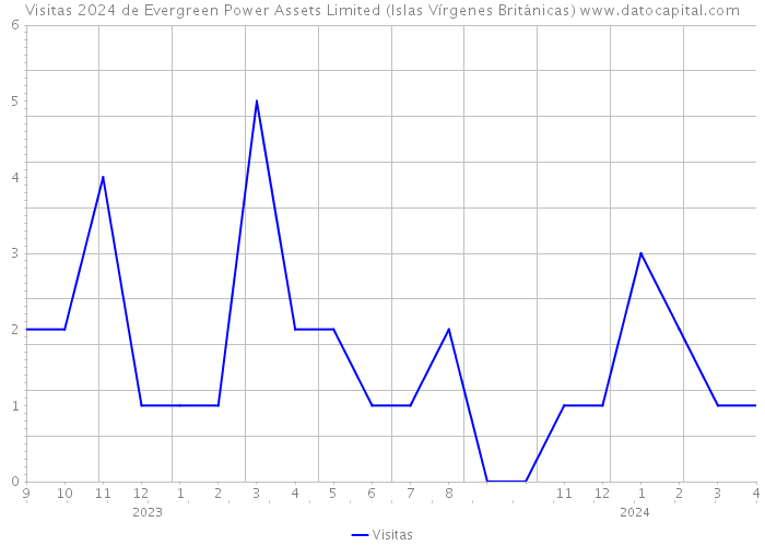 Visitas 2024 de Evergreen Power Assets Limited (Islas Vírgenes Británicas) 