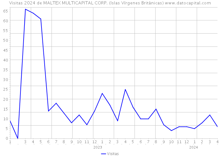 Visitas 2024 de MALTEX MULTICAPITAL CORP. (Islas Vírgenes Británicas) 