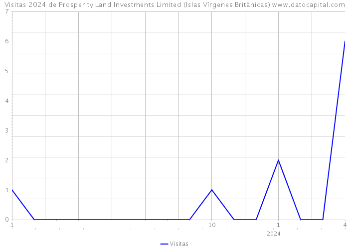Visitas 2024 de Prosperity Land Investments Limited (Islas Vírgenes Británicas) 