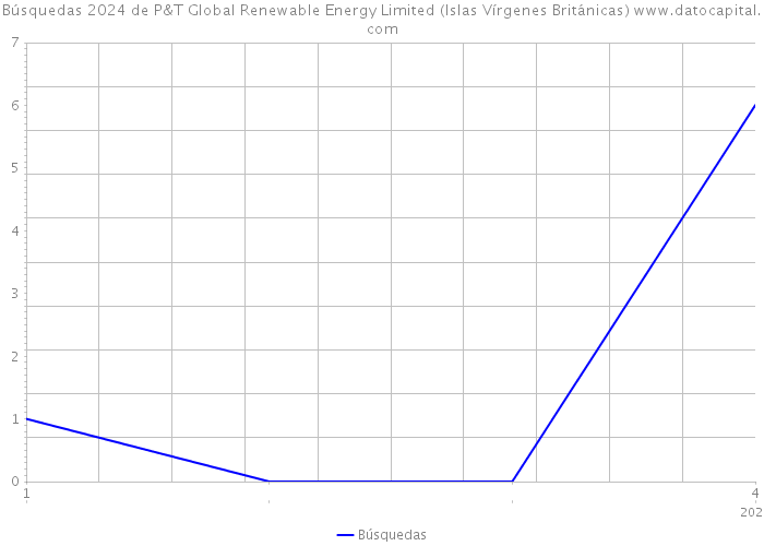 Búsquedas 2024 de P&T Global Renewable Energy Limited (Islas Vírgenes Británicas) 