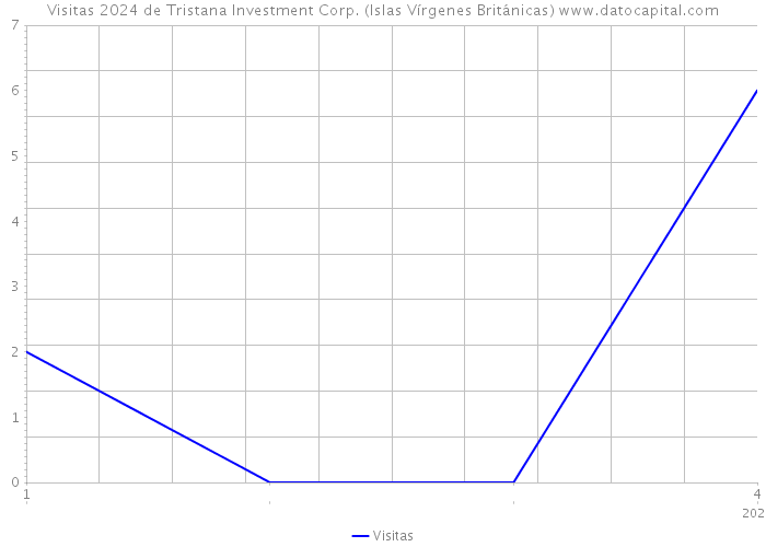 Visitas 2024 de Tristana Investment Corp. (Islas Vírgenes Británicas) 