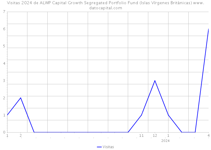 Visitas 2024 de ALWP Capital Growth Segregated Portfolio Fund (Islas Vírgenes Británicas) 