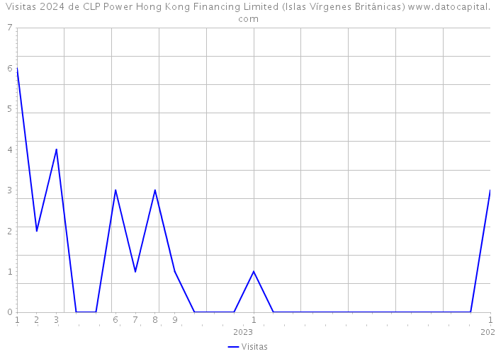 Visitas 2024 de CLP Power Hong Kong Financing Limited (Islas Vírgenes Británicas) 