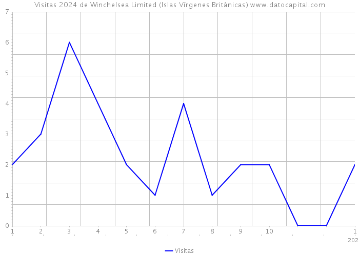 Visitas 2024 de Winchelsea Limited (Islas Vírgenes Británicas) 
