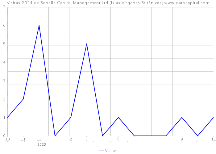 Visitas 2024 de Bonelle Capital Management Ltd (Islas Vírgenes Británicas) 