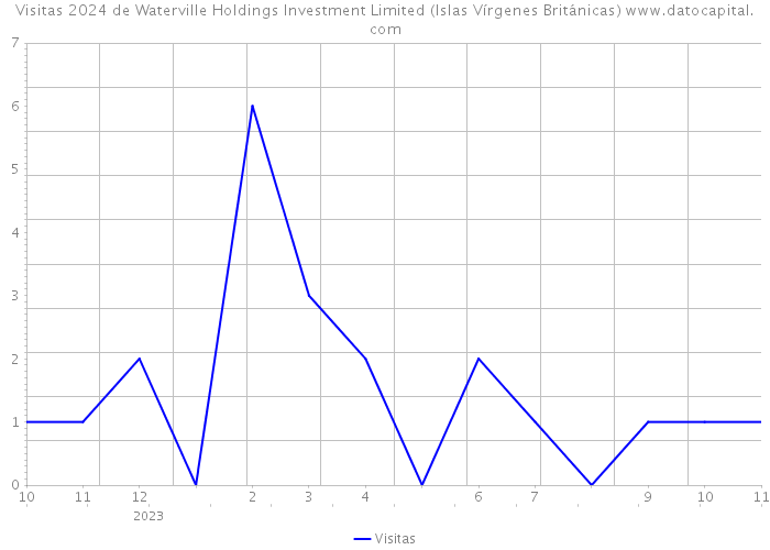 Visitas 2024 de Waterville Holdings Investment Limited (Islas Vírgenes Británicas) 