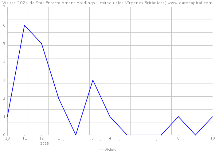 Visitas 2024 de Star Entertainment Holdings Limited (Islas Vírgenes Británicas) 