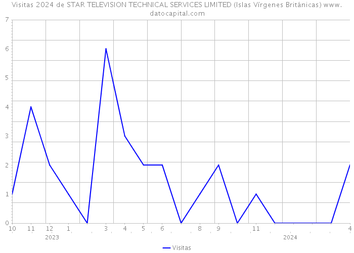 Visitas 2024 de STAR TELEVISION TECHNICAL SERVICES LIMITED (Islas Vírgenes Británicas) 