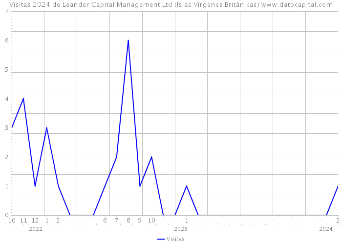Visitas 2024 de Leander Capital Management Ltd (Islas Vírgenes Británicas) 
