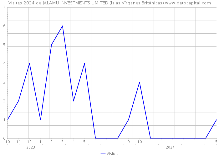 Visitas 2024 de JALAMU INVESTMENTS LIMITED (Islas Vírgenes Británicas) 