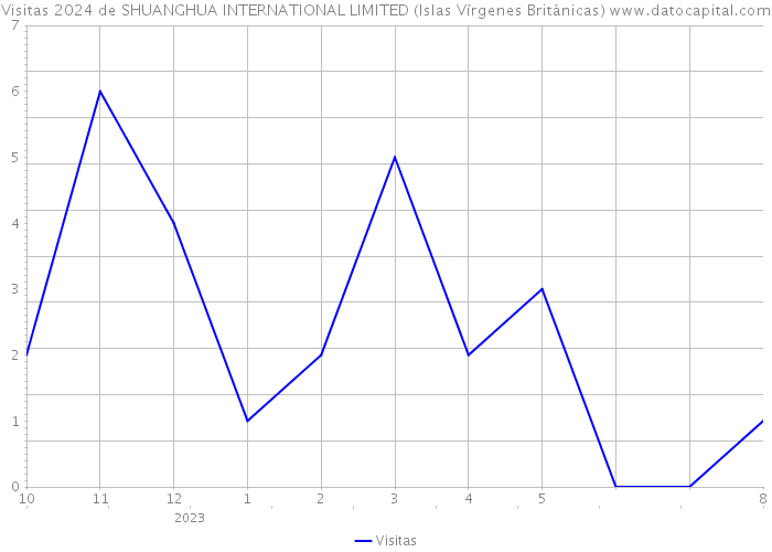 Visitas 2024 de SHUANGHUA INTERNATIONAL LIMITED (Islas Vírgenes Británicas) 