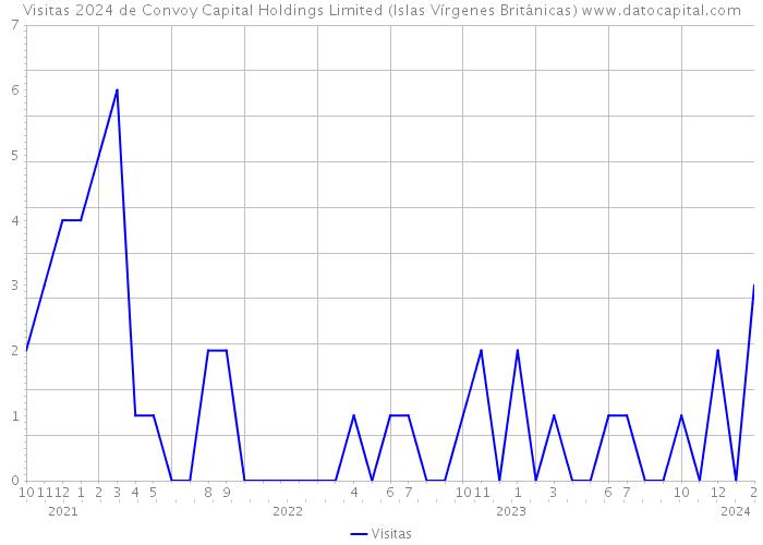 Visitas 2024 de Convoy Capital Holdings Limited (Islas Vírgenes Británicas) 
