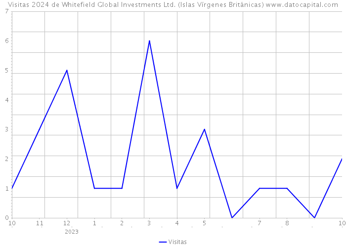 Visitas 2024 de Whitefield Global Investments Ltd. (Islas Vírgenes Británicas) 