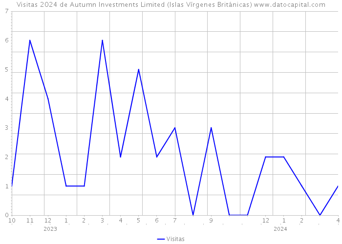 Visitas 2024 de Autumn Investments Limited (Islas Vírgenes Británicas) 