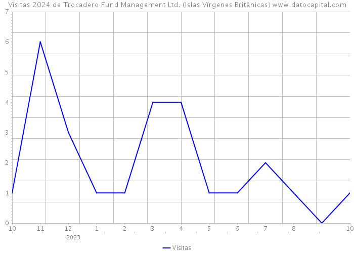 Visitas 2024 de Trocadero Fund Management Ltd. (Islas Vírgenes Británicas) 