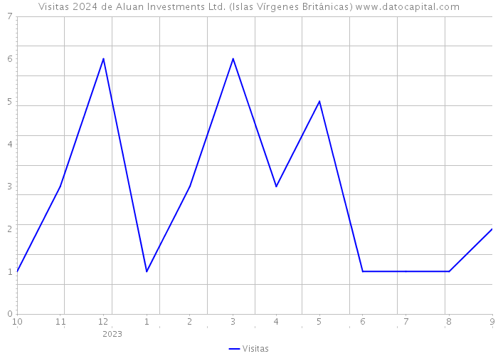 Visitas 2024 de Aluan Investments Ltd. (Islas Vírgenes Británicas) 