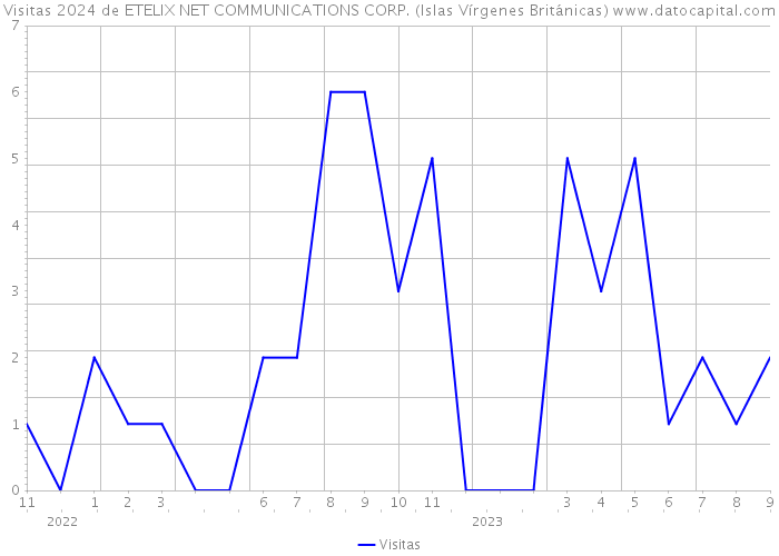 Visitas 2024 de ETELIX NET COMMUNICATIONS CORP. (Islas Vírgenes Británicas) 