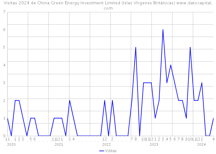 Visitas 2024 de China Green Energy Investment Limited (Islas Vírgenes Británicas) 