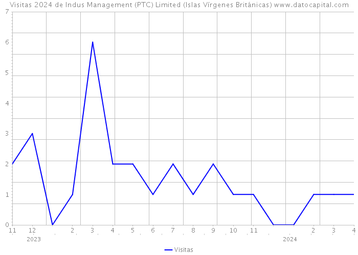 Visitas 2024 de Indus Management (PTC) Limited (Islas Vírgenes Británicas) 
