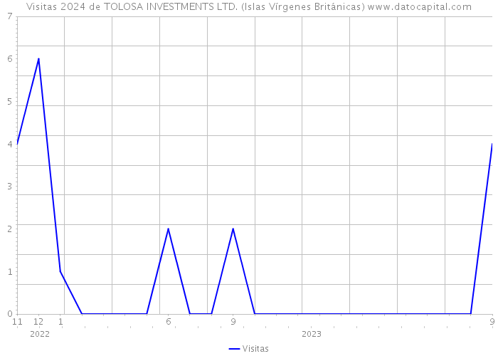 Visitas 2024 de TOLOSA INVESTMENTS LTD. (Islas Vírgenes Británicas) 