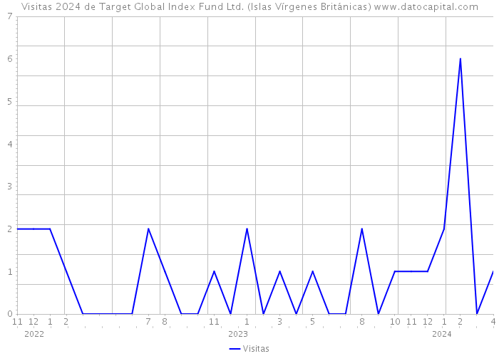 Visitas 2024 de Target Global Index Fund Ltd. (Islas Vírgenes Británicas) 