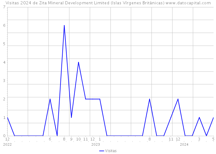 Visitas 2024 de Zita Mineral Development Limited (Islas Vírgenes Británicas) 