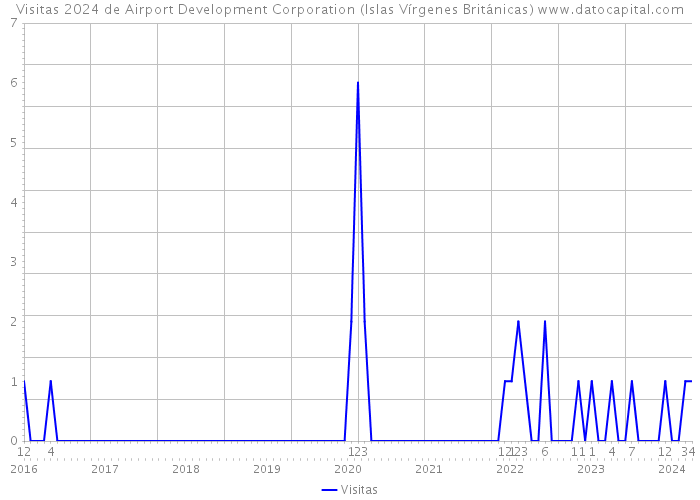 Visitas 2024 de Airport Development Corporation (Islas Vírgenes Británicas) 