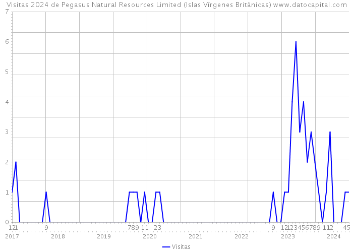 Visitas 2024 de Pegasus Natural Resources Limited (Islas Vírgenes Británicas) 