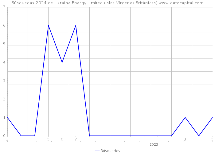 Búsquedas 2024 de Ukraine Energy Limited (Islas Vírgenes Británicas) 