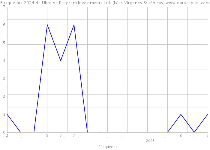 Búsquedas 2024 de Ukraine Program Investments Ltd. (Islas Vírgenes Británicas) 