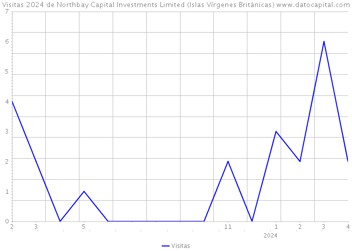 Visitas 2024 de Northbay Capital Investments Limited (Islas Vírgenes Británicas) 