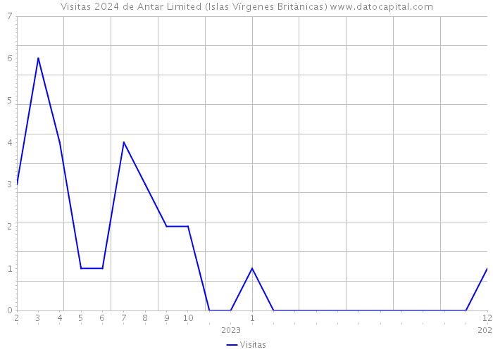 Visitas 2024 de Antar Limited (Islas Vírgenes Británicas) 