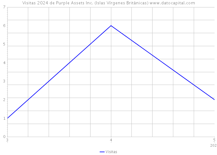 Visitas 2024 de Purple Assets Inc. (Islas Vírgenes Británicas) 
