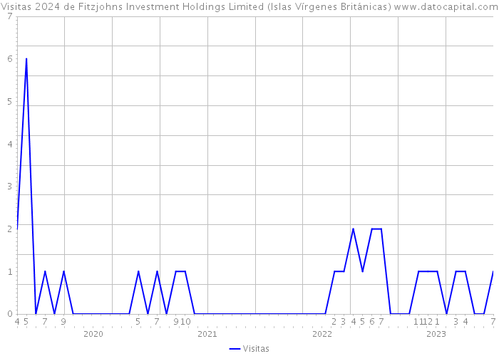 Visitas 2024 de Fitzjohns Investment Holdings Limited (Islas Vírgenes Británicas) 
