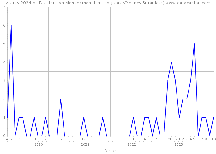 Visitas 2024 de Distribution Management Limited (Islas Vírgenes Británicas) 