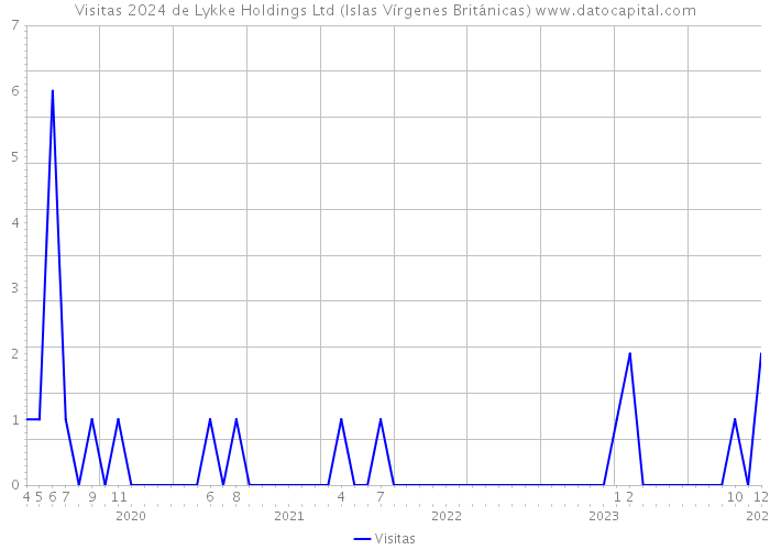 Visitas 2024 de Lykke Holdings Ltd (Islas Vírgenes Británicas) 