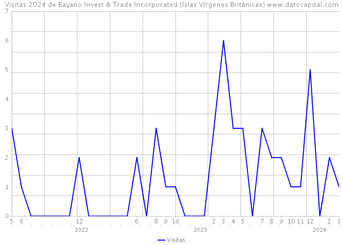 Visitas 2024 de Bayano Invest & Trade Incorporated (Islas Vírgenes Británicas) 