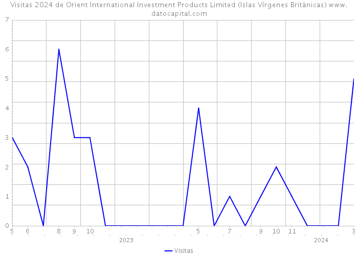 Visitas 2024 de Orient International Investment Products Limited (Islas Vírgenes Británicas) 