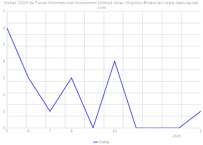 Visitas 2024 de Furun International Investment Limited (Islas Vírgenes Británicas) 