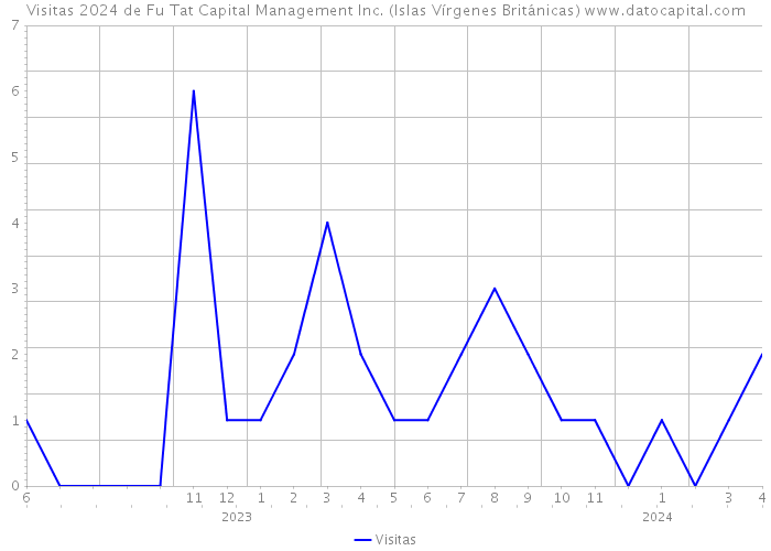 Visitas 2024 de Fu Tat Capital Management Inc. (Islas Vírgenes Británicas) 