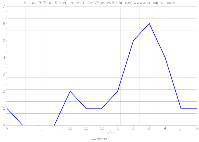 Visitas 2022 de Kirnet Limited (Islas Vírgenes Británicas) 