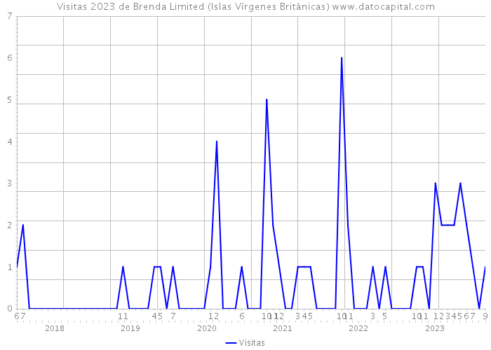 Visitas 2023 de Brenda Limited (Islas Vírgenes Británicas) 