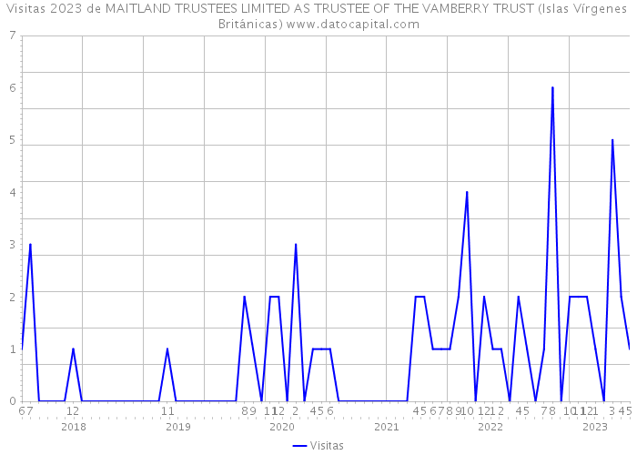 Visitas 2023 de MAITLAND TRUSTEES LIMITED AS TRUSTEE OF THE VAMBERRY TRUST (Islas Vírgenes Británicas) 