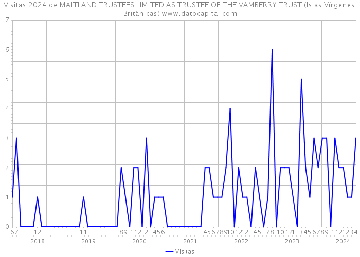 Visitas 2024 de MAITLAND TRUSTEES LIMITED AS TRUSTEE OF THE VAMBERRY TRUST (Islas Vírgenes Británicas) 