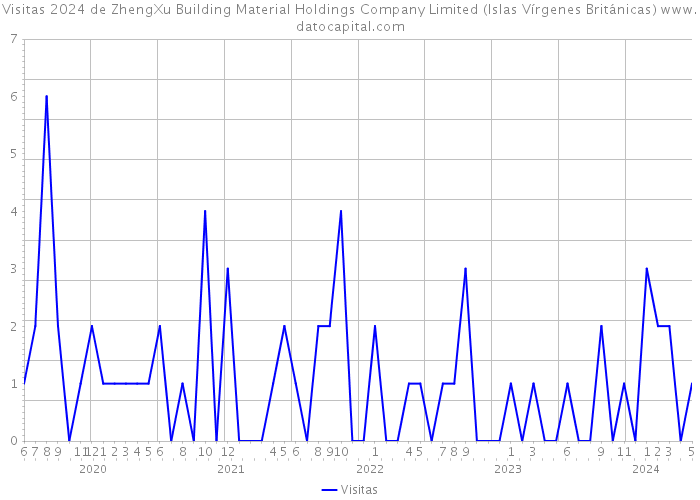 Visitas 2024 de ZhengXu Building Material Holdings Company Limited (Islas Vírgenes Británicas) 