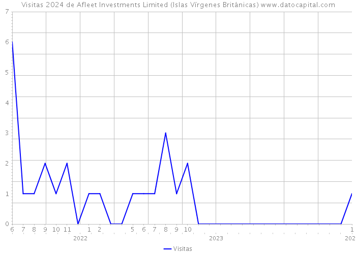 Visitas 2024 de Afleet Investments Limited (Islas Vírgenes Británicas) 